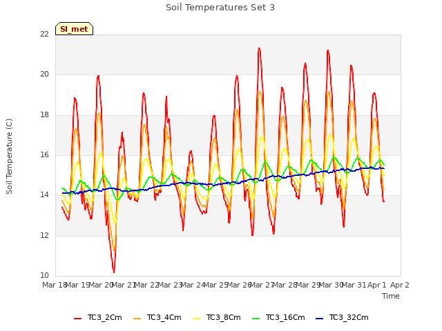 plot of Soil Temperatures Set 3