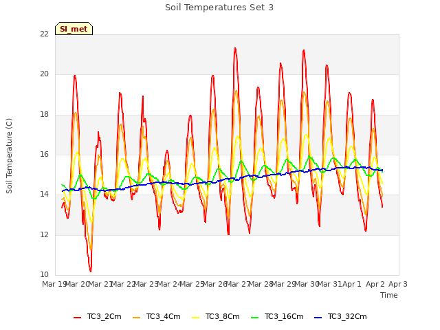 plot of Soil Temperatures Set 3