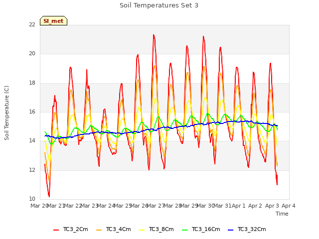 plot of Soil Temperatures Set 3