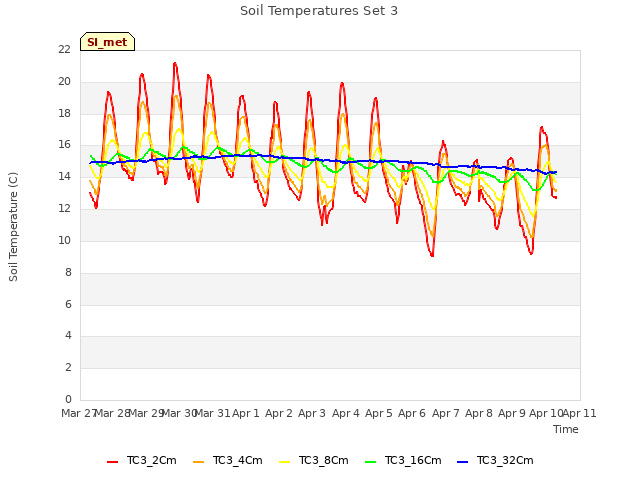 plot of Soil Temperatures Set 3