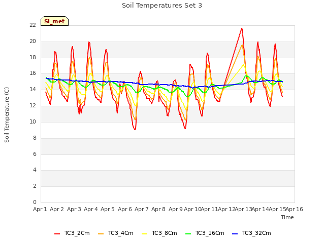 plot of Soil Temperatures Set 3