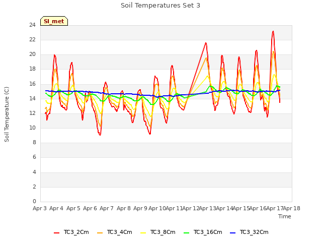 plot of Soil Temperatures Set 3