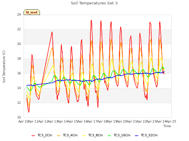 plot of Soil Temperatures Set 3