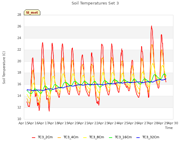 plot of Soil Temperatures Set 3