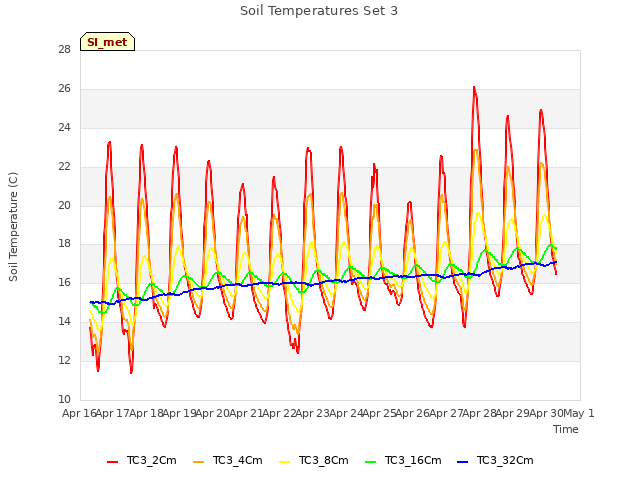 plot of Soil Temperatures Set 3
