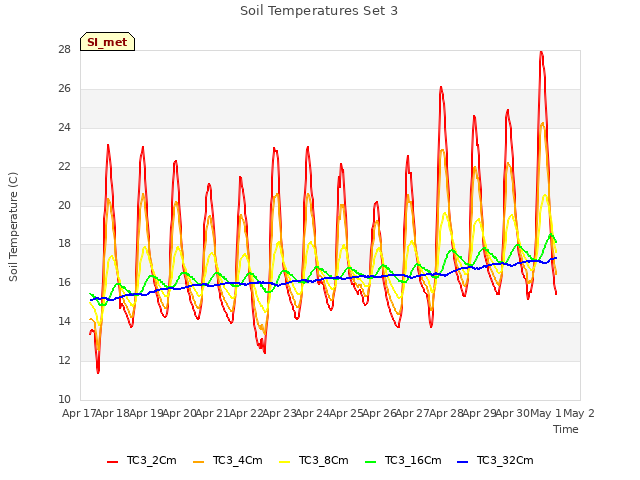 plot of Soil Temperatures Set 3