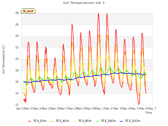 plot of Soil Temperatures Set 3