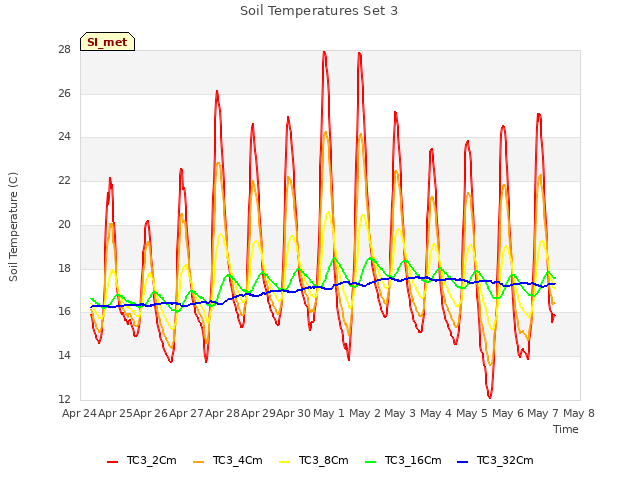 plot of Soil Temperatures Set 3