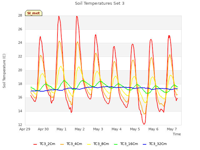 plot of Soil Temperatures Set 3