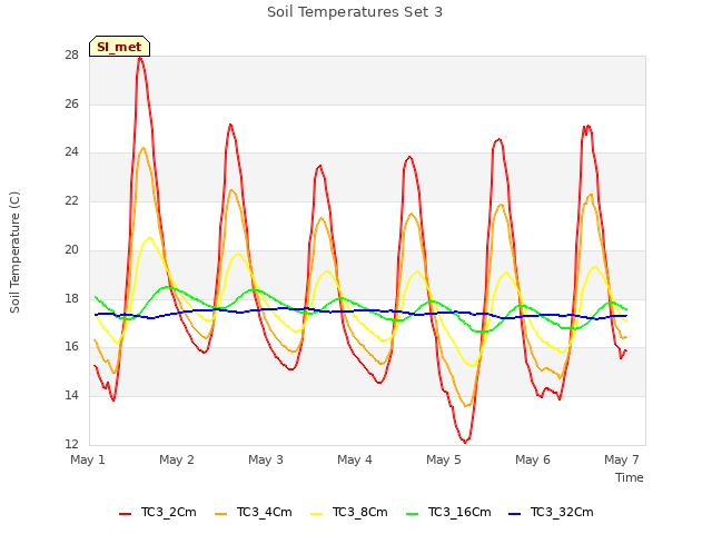 plot of Soil Temperatures Set 3