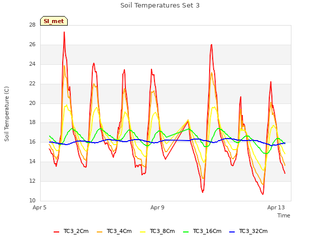 Explore the graph:Soil Temperatures Set 3 in a new window