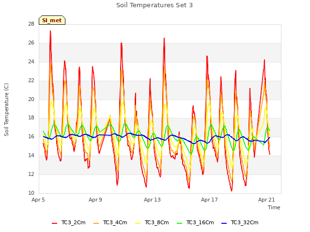 Explore the graph:Soil Temperatures Set 3 in a new window