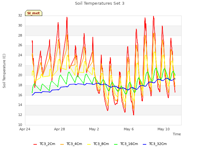 Explore the graph:Soil Temperatures Set 3 in a new window