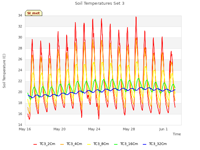 Explore the graph:Soil Temperatures Set 3 in a new window