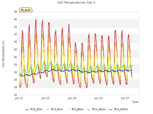 Explore the graph:Soil Temperatures Set 3 in a new window