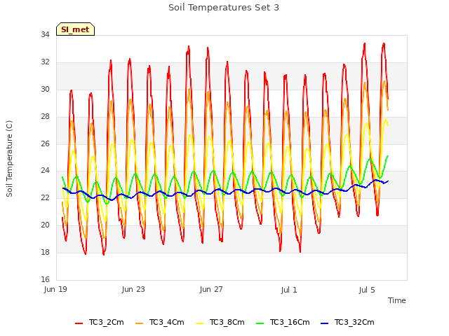 Explore the graph:Soil Temperatures Set 3 in a new window