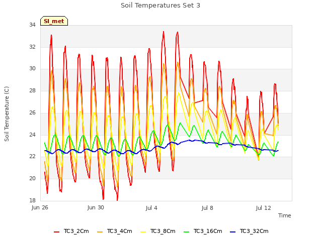 Explore the graph:Soil Temperatures Set 3 in a new window