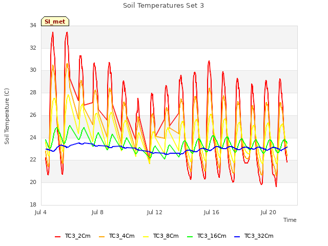 Explore the graph:Soil Temperatures Set 3 in a new window