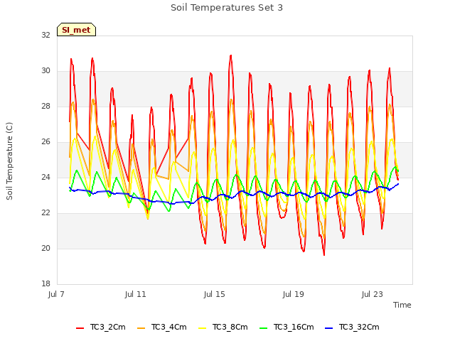 Explore the graph:Soil Temperatures Set 3 in a new window