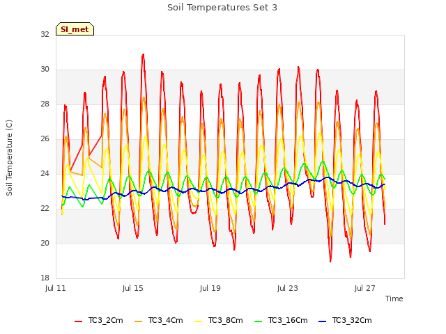 Explore the graph:Soil Temperatures Set 3 in a new window