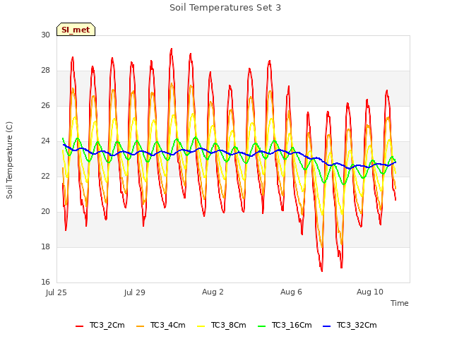 Explore the graph:Soil Temperatures Set 3 in a new window