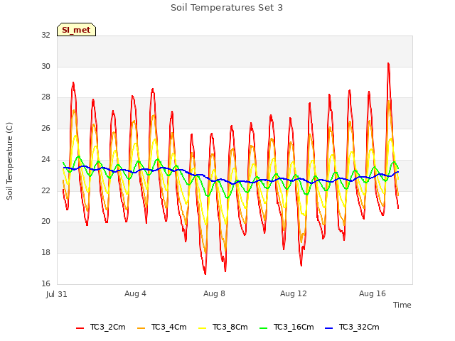Explore the graph:Soil Temperatures Set 3 in a new window