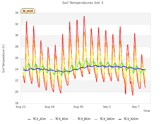 Explore the graph:Soil Temperatures Set 3 in a new window