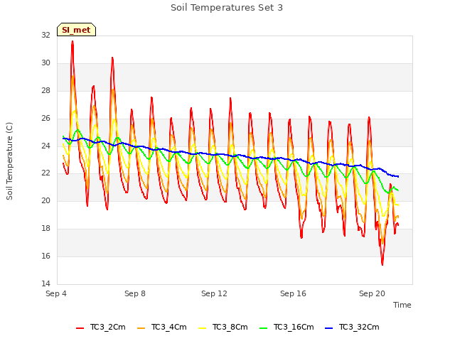 Explore the graph:Soil Temperatures Set 3 in a new window