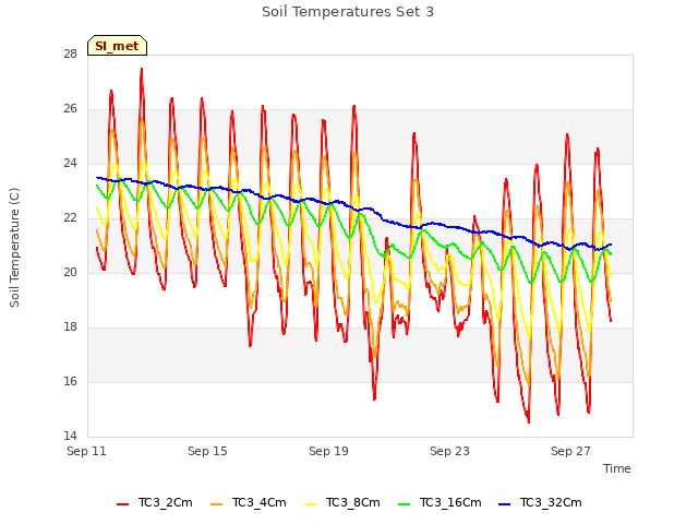 Explore the graph:Soil Temperatures Set 3 in a new window