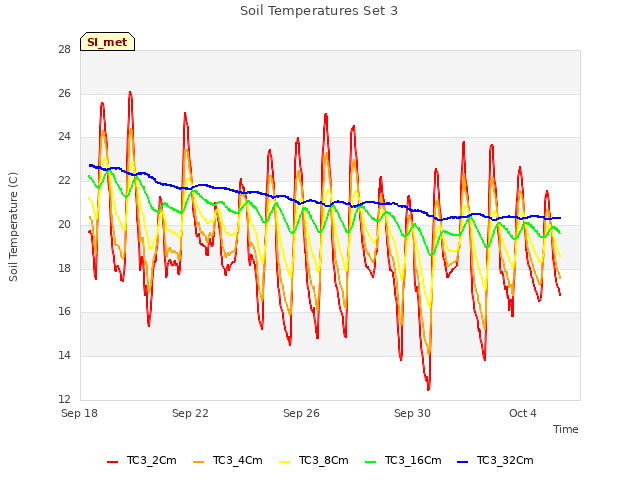 Explore the graph:Soil Temperatures Set 3 in a new window