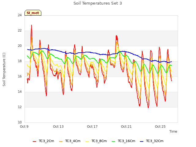 Explore the graph:Soil Temperatures Set 3 in a new window