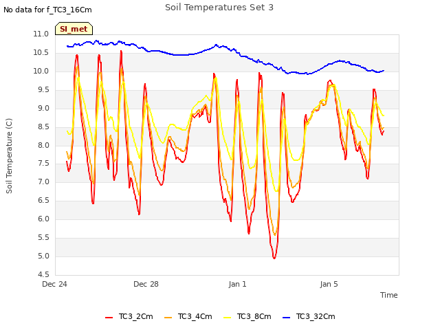 Explore the graph:Soil Temperatures Set 3 in a new window