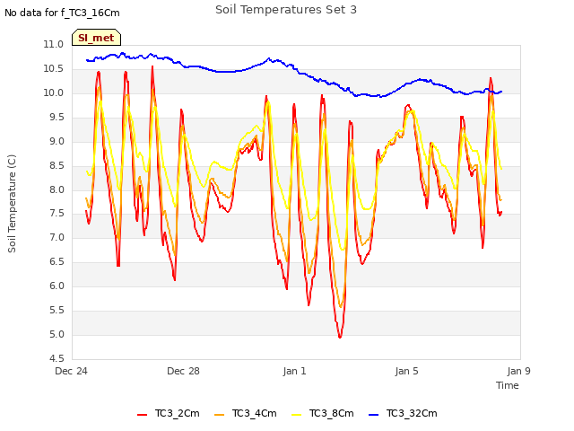 Explore the graph:Soil Temperatures Set 3 in a new window