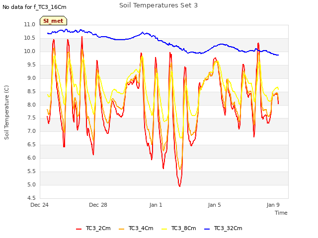 Explore the graph:Soil Temperatures Set 3 in a new window