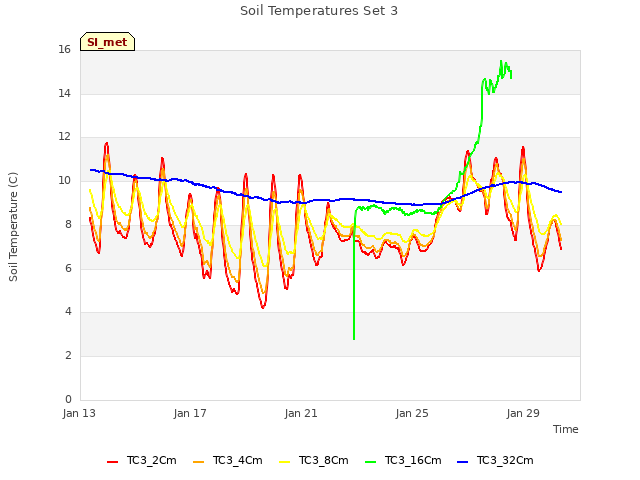 Explore the graph:Soil Temperatures Set 3 in a new window