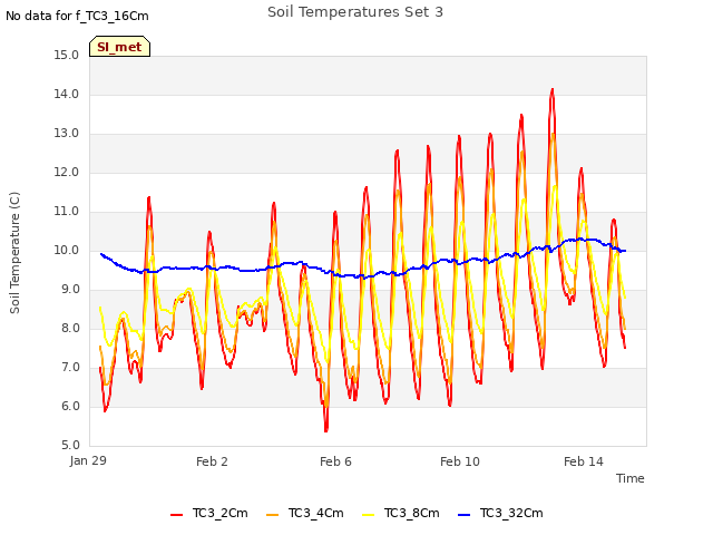 Explore the graph:Soil Temperatures Set 3 in a new window