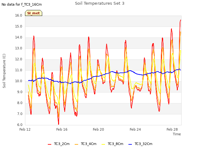 Explore the graph:Soil Temperatures Set 3 in a new window