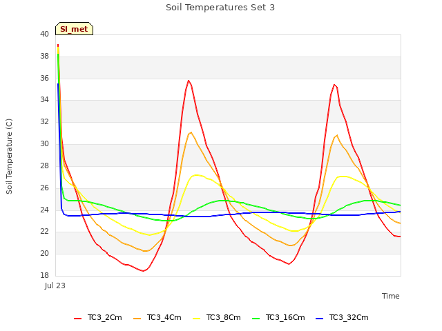 Explore the graph:Soil Temperatures Set 3 in a new window