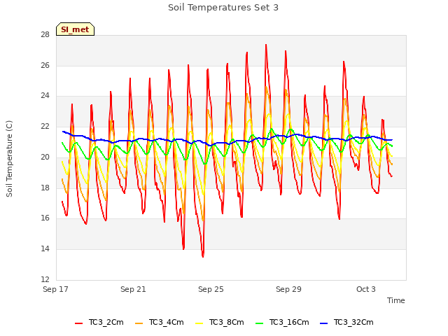 Explore the graph:Soil Temperatures Set 3 in a new window