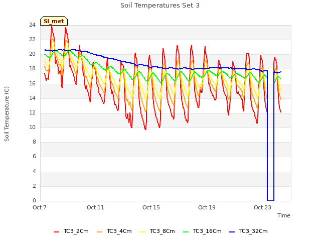 Explore the graph:Soil Temperatures Set 3 in a new window