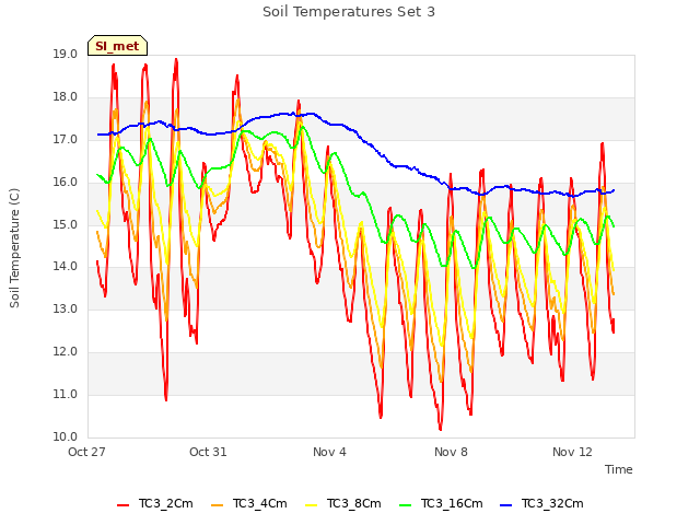 Explore the graph:Soil Temperatures Set 3 in a new window