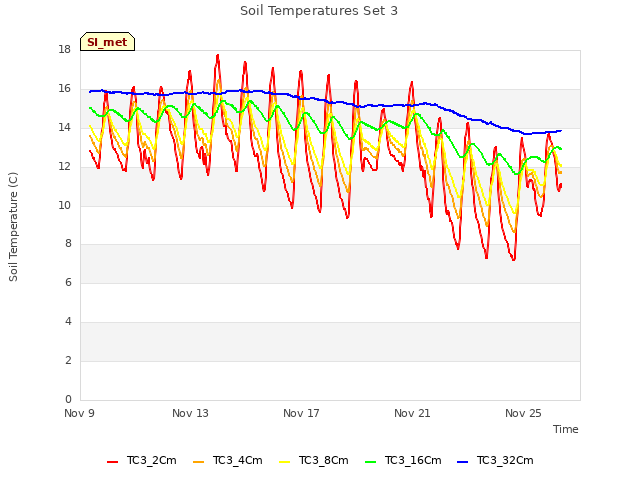 Explore the graph:Soil Temperatures Set 3 in a new window