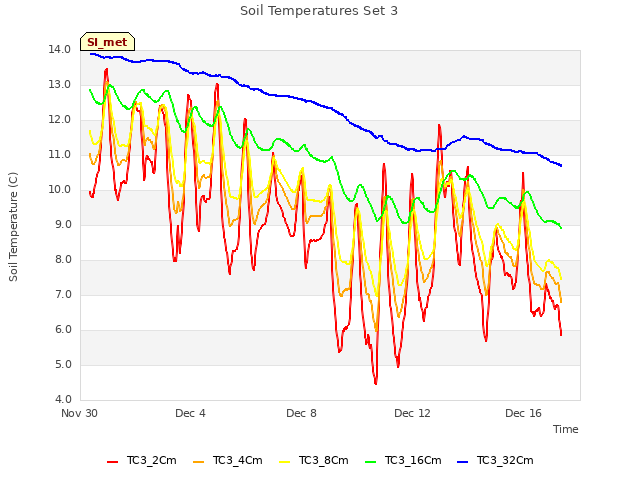 Explore the graph:Soil Temperatures Set 3 in a new window