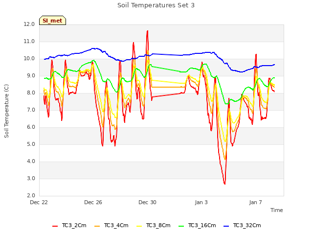 Explore the graph:Soil Temperatures Set 3 in a new window