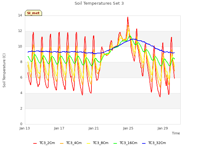 Explore the graph:Soil Temperatures Set 3 in a new window