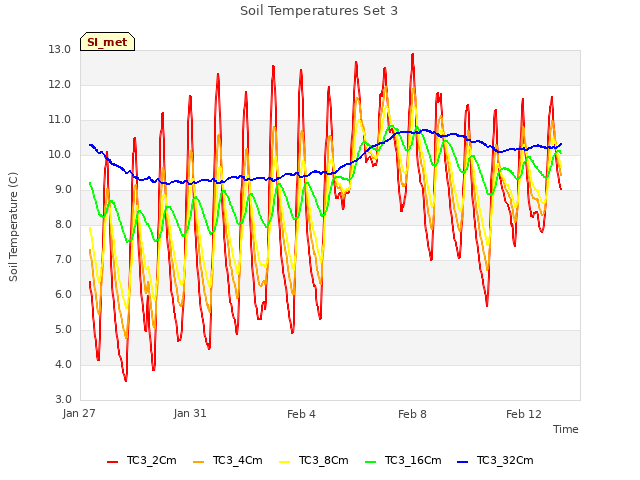 Explore the graph:Soil Temperatures Set 3 in a new window