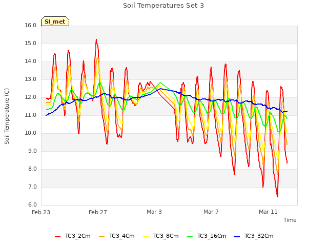 Explore the graph:Soil Temperatures Set 3 in a new window