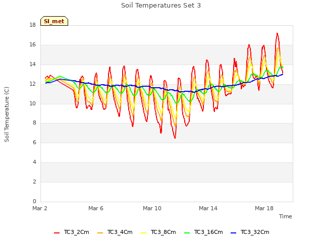 Explore the graph:Soil Temperatures Set 3 in a new window