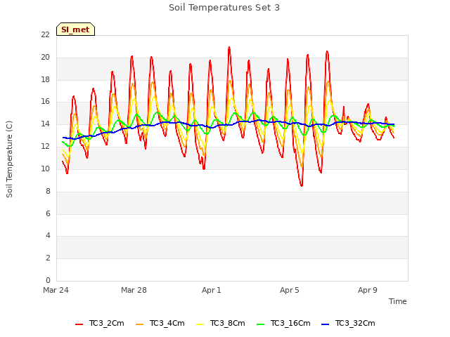 Explore the graph:Soil Temperatures Set 3 in a new window