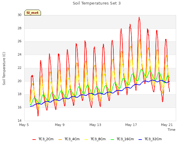 Explore the graph:Soil Temperatures Set 3 in a new window